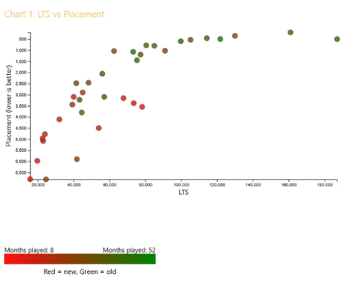 LTS vs. tourney placement survey results screenshot